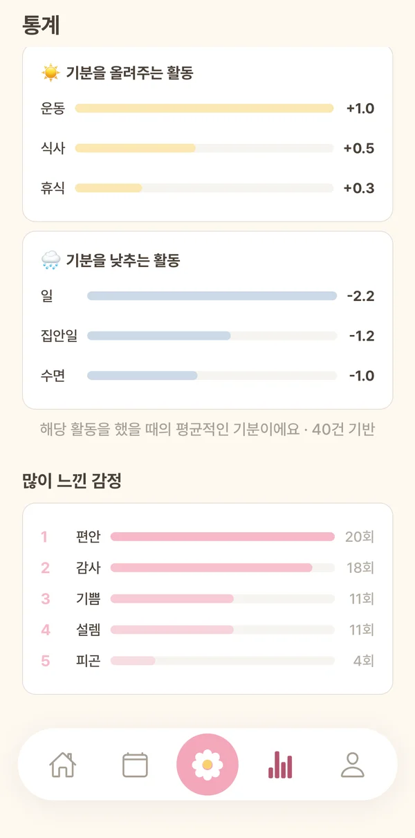 기분에 영향을 준 활동을 보여 주는 데일리몽글 통계